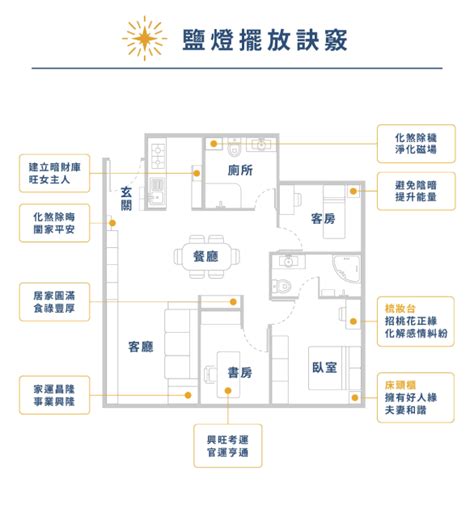 鹽燈房間擺放位置